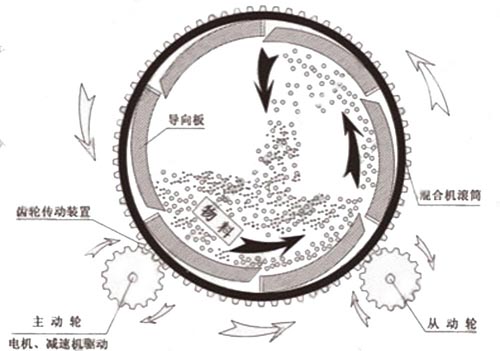 滾筒式玻化微珠保溫砂漿混合機工作原理圖