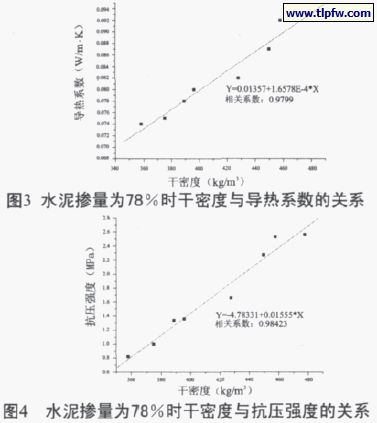 水泥摻量百分78時干密度與導(dǎo)熱系數(shù)、抗壓強度的關(guān)系