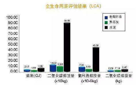 全生命周期節(jié)能排放評估結(jié)果