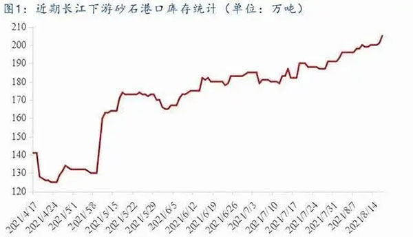 聚焦！砂石庫存增幅超6成，上漲難度較大！