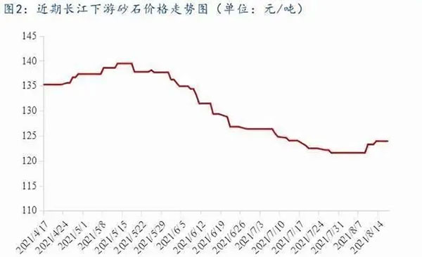 聚焦！砂石庫存增幅超6成，上漲難度較大！