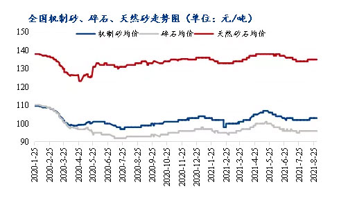 8月砂石價格同比上漲3.1%，金九銀十旺季來臨，砂石行情利好上揚