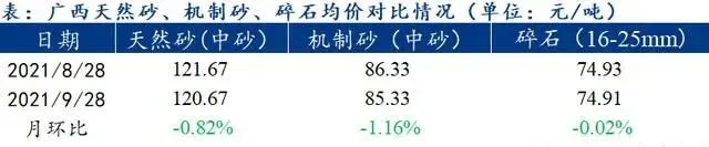 廣西受眾多因素影響，砂石價格小幅震蕩！四季度砂石行情展望