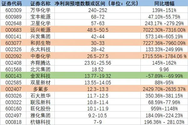 增長超7200%！原料暴漲致多家化工龍頭預增！