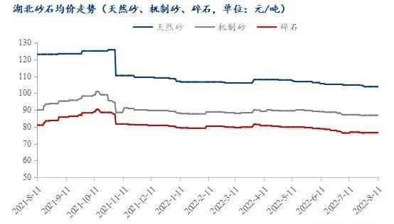 疫情＋高溫，湖北砂石行情走勢又將如何？