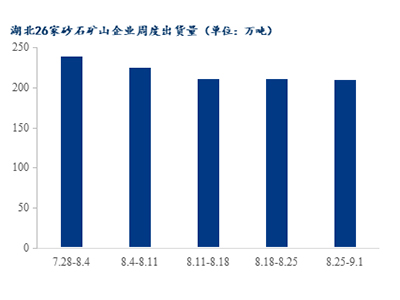 高溫退場，湖北砂石需求是否能有回升